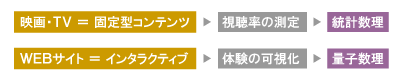 「データと技法をセットで変える」
